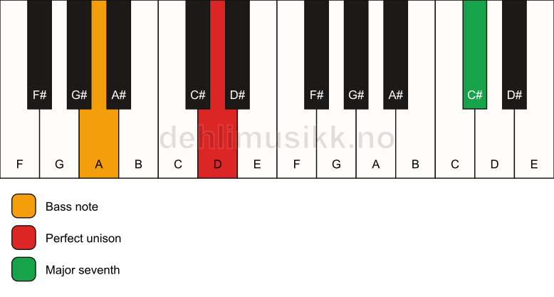 Piano keyboard showing the notes for a D maj7(no3)/A chord