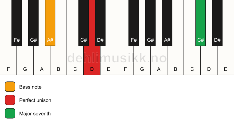 Piano keyboard showing the notes for a D maj7(no3)/A# chord
