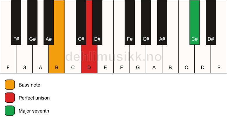 Piano keyboard showing the notes for a D maj7(no3)/B chord