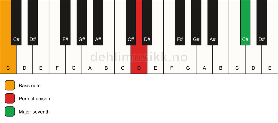 Piano keyboard showing the notes for a D maj7(no3)/C chord