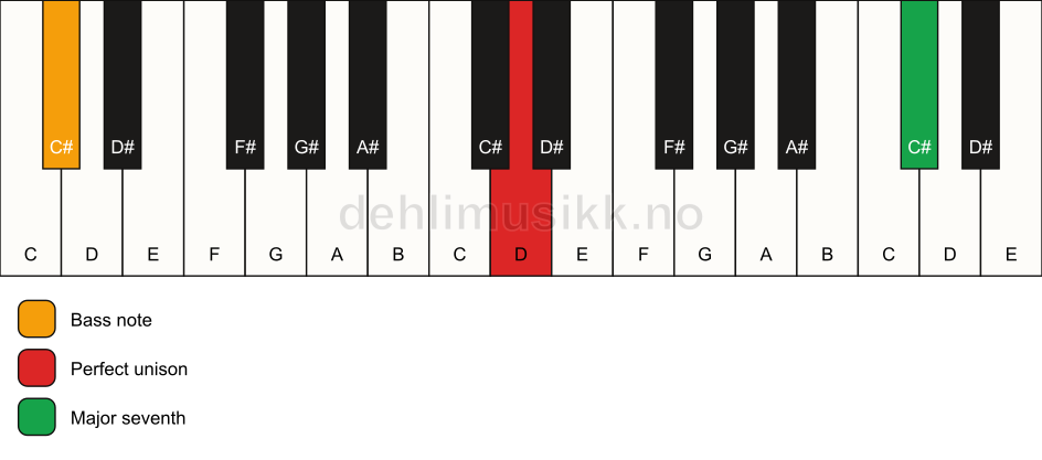 Piano keyboard showing the notes for a D maj7(no3)/C# chord