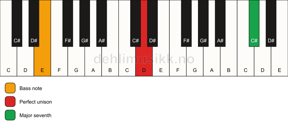 Piano keyboard showing the notes for a D maj7(no3)/E chord