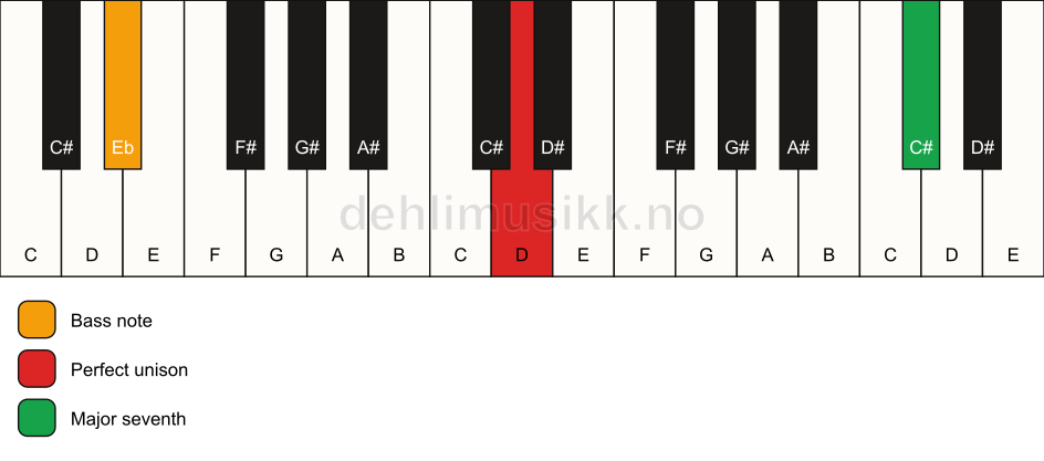 Piano keyboard showing the notes for a D maj7(no3)/Eb chord