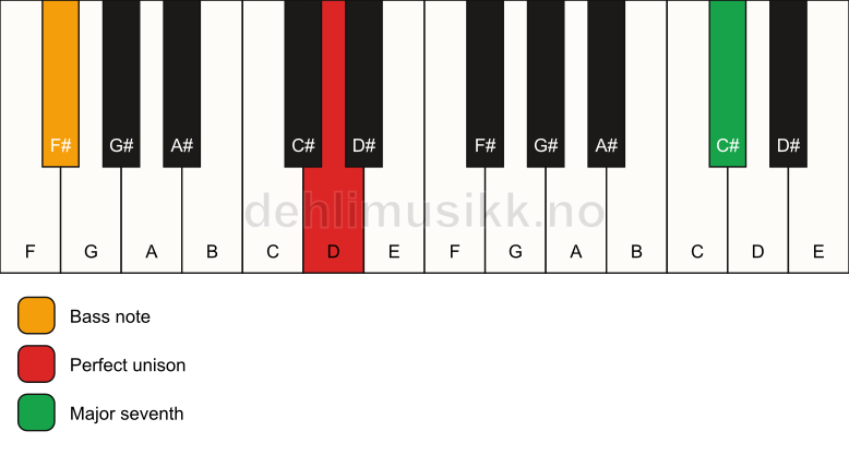 Piano keyboard showing the notes for a D maj7(no3)/F# chord