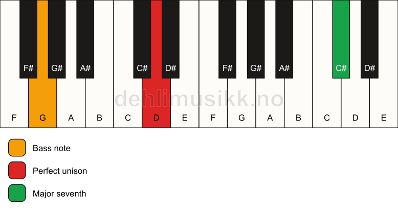 Piano keyboard showing the notes for a D maj7(no3)/G chord