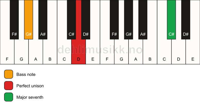 Piano keyboard showing the notes for a D maj7(no3)/G# chord