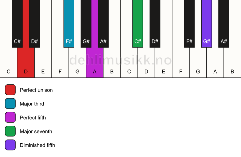 Piano keyboard showing the notes for a D maj7(#11) chord
