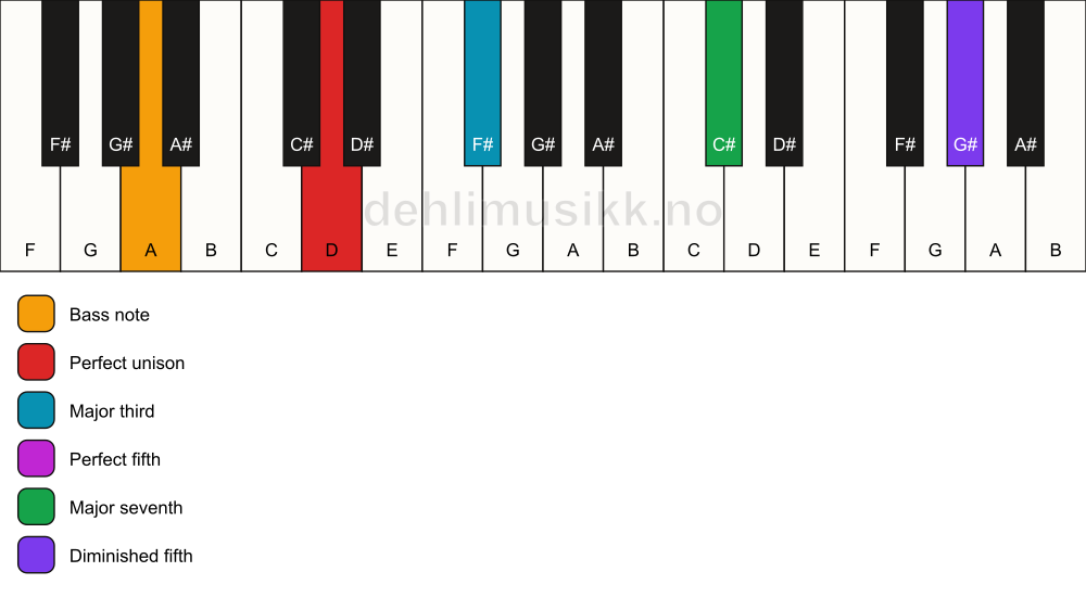 Piano keyboard showing the notes for a D maj7(#11)/A chord