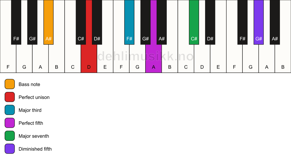 Piano keyboard showing the notes for a D maj7(#11)/A# chord