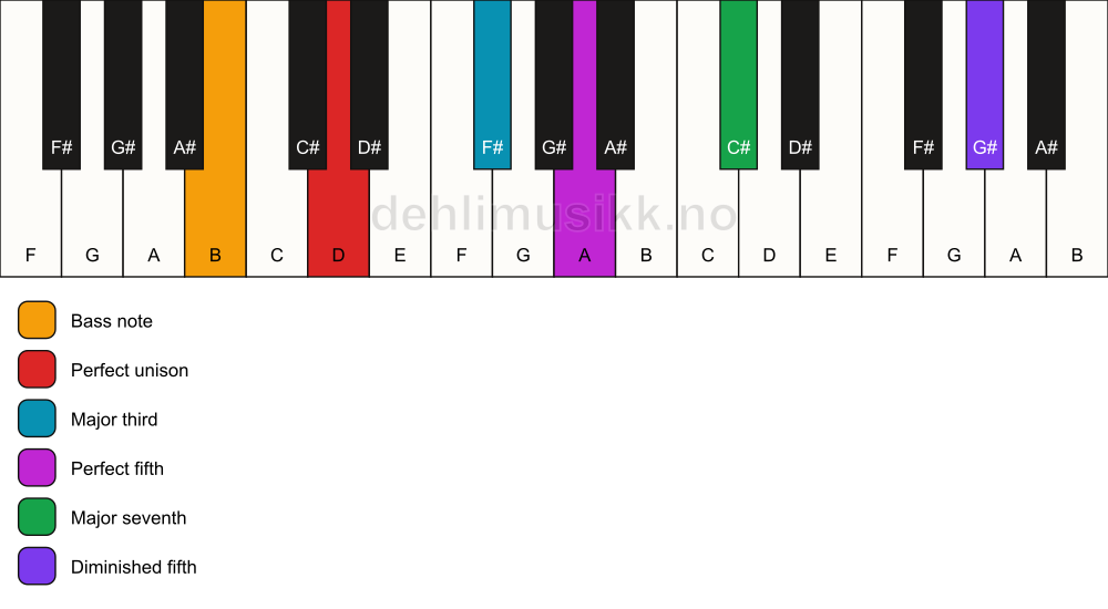 Piano keyboard showing the notes for a D maj7(#11)/B chord