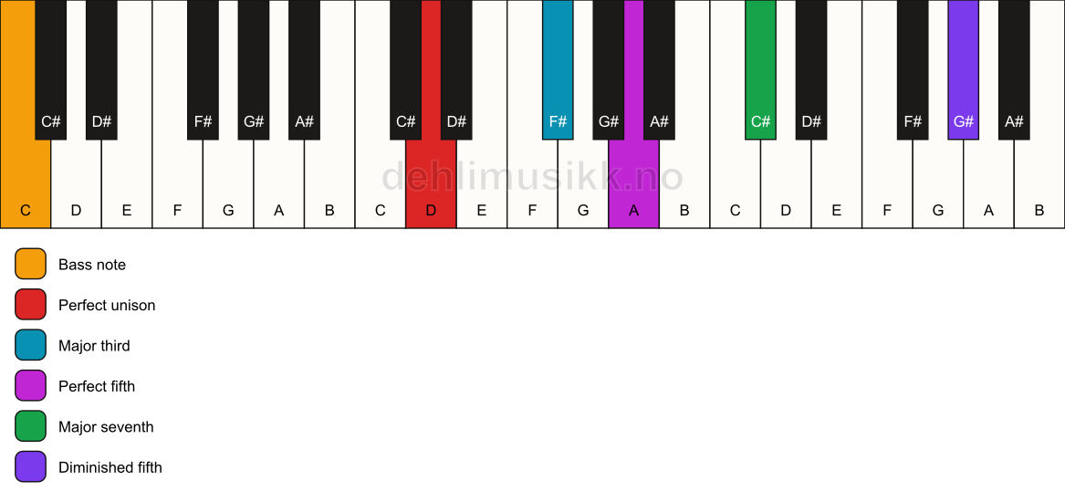 Piano keyboard showing the notes for a D maj7(#11)/C chord