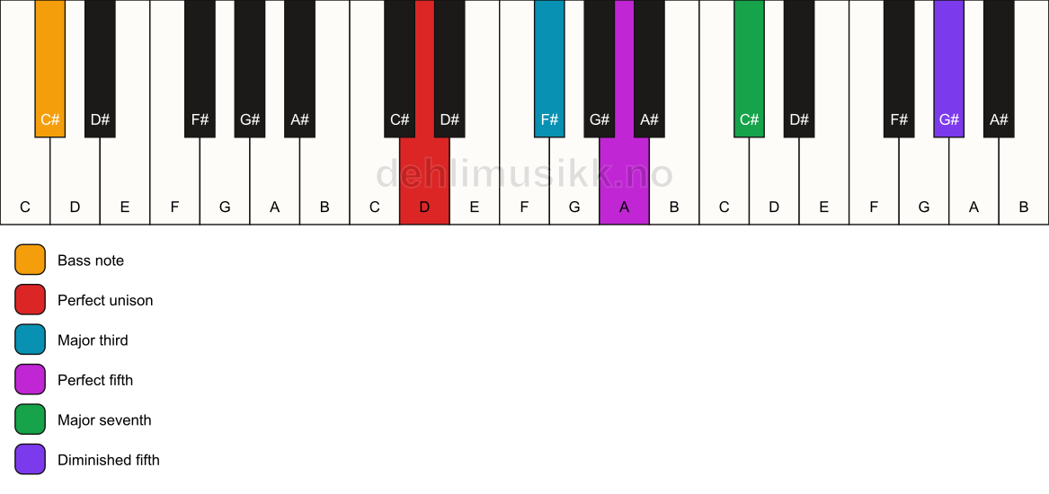 Piano keyboard showing the notes for a D maj7(#11)/C# chord