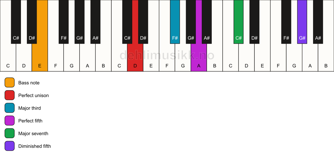 Piano keyboard showing the notes for a D maj7(#11)/E chord