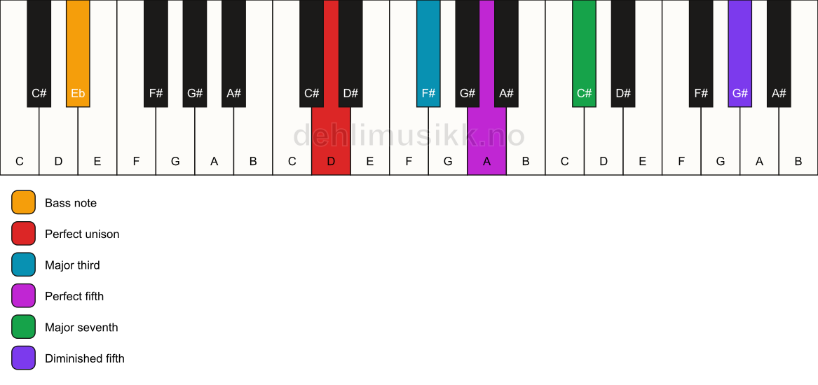 Piano keyboard showing the notes for a D maj7(#11)/Eb chord