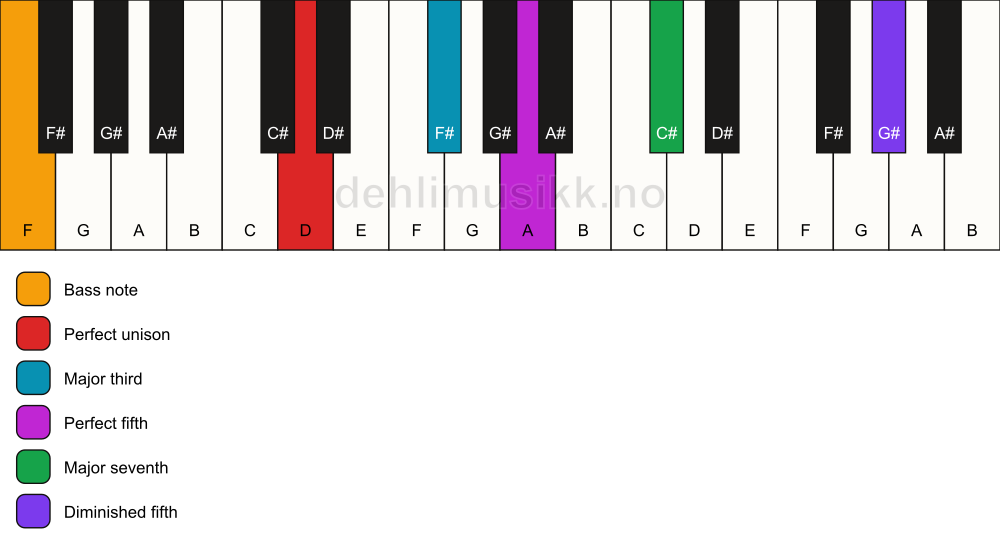 Piano keyboard showing the notes for a D maj7(#11)/F chord