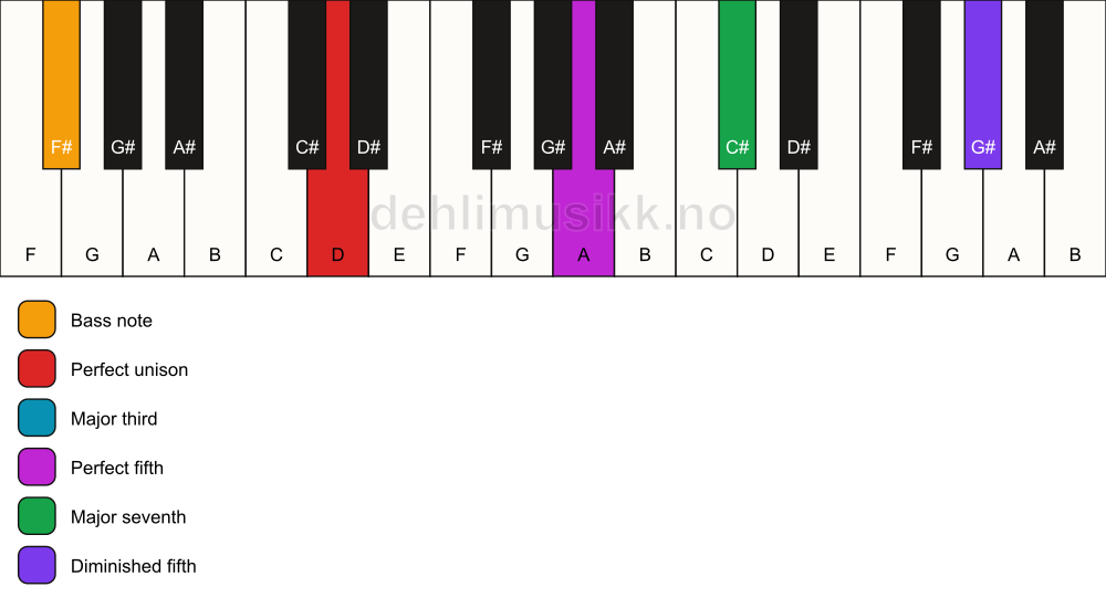 Piano keyboard showing the notes for a D maj7(#11)/F# chord
