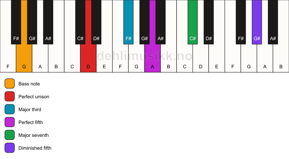 Piano keyboard showing the notes for a D maj7(#11)/G chord