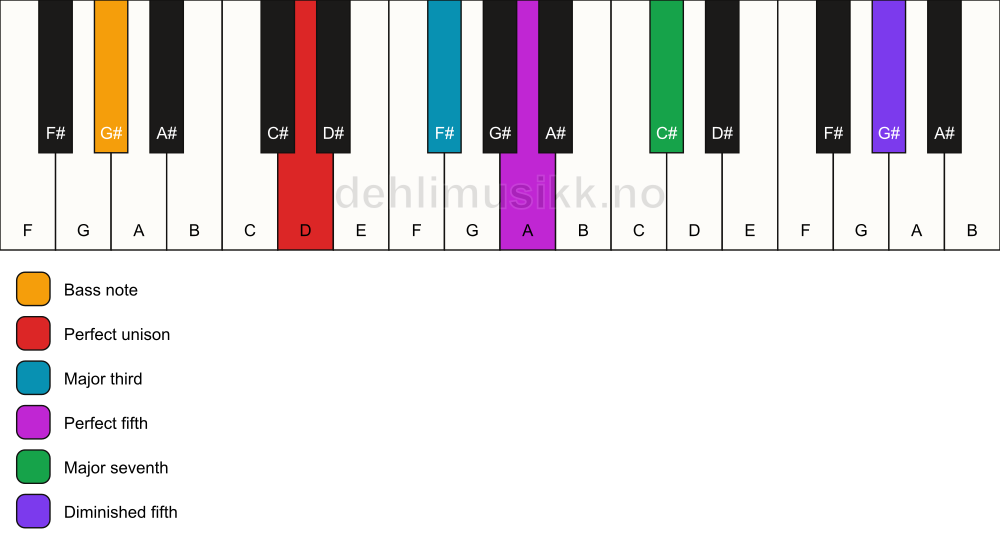 Piano keyboard showing the notes for a D maj7(#11)/G# chord