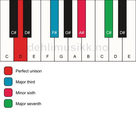 Piano keyboard showing the notes for a D maj7(#5) chord