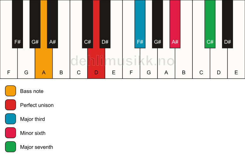 Piano keyboard showing the notes for a D maj7(#5)/A chord