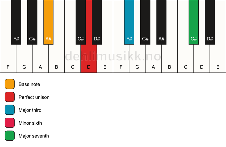 Piano keyboard showing the notes for a D maj7(#5)/A# chord
