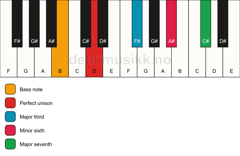 Piano keyboard showing the notes for a D maj7(#5)/B chord