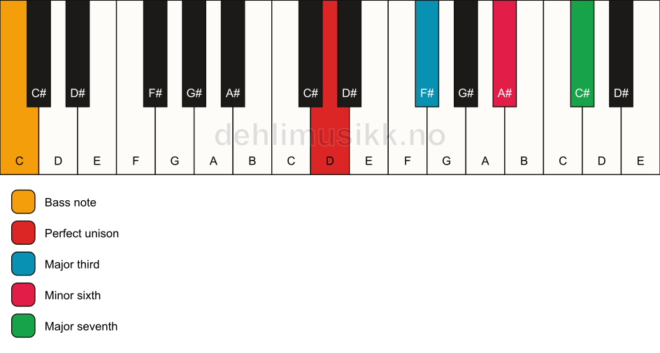 Piano keyboard showing the notes for a D maj7(#5)/C chord
