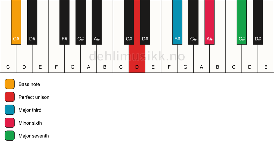 Piano keyboard showing the notes for a D maj7(#5)/C# chord