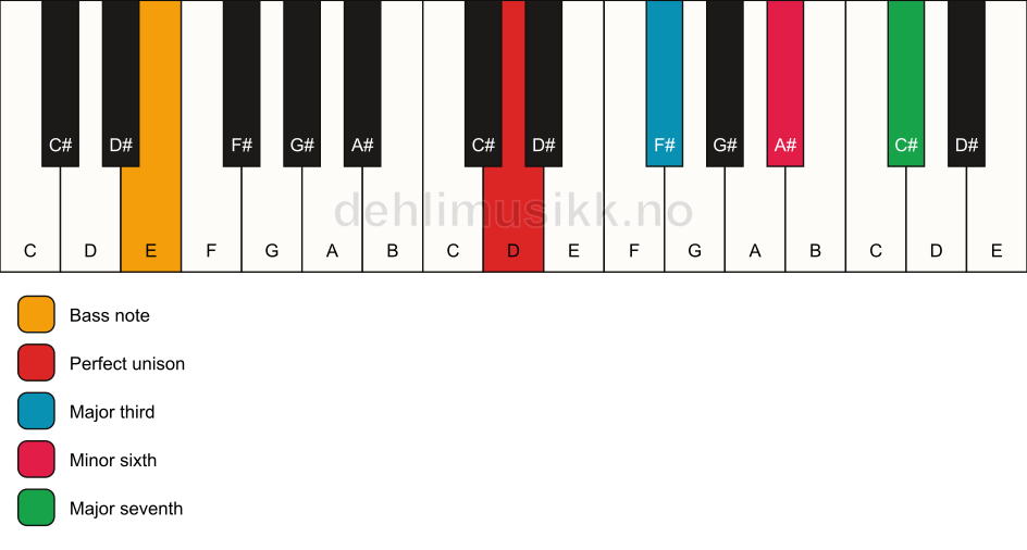 Piano keyboard showing the notes for a D maj7(#5)/E chord
