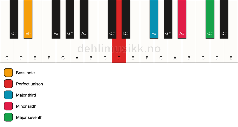 Piano keyboard showing the notes for a D maj7(#5)/Eb chord