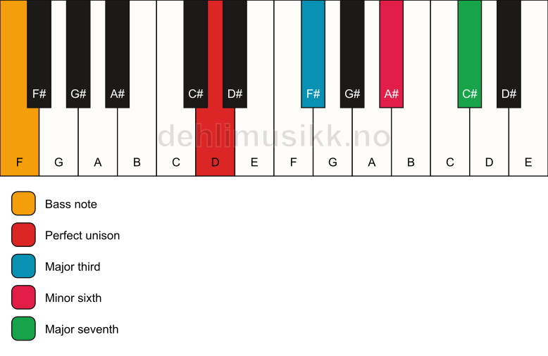 Piano keyboard showing the notes for a D maj7(#5)/F chord