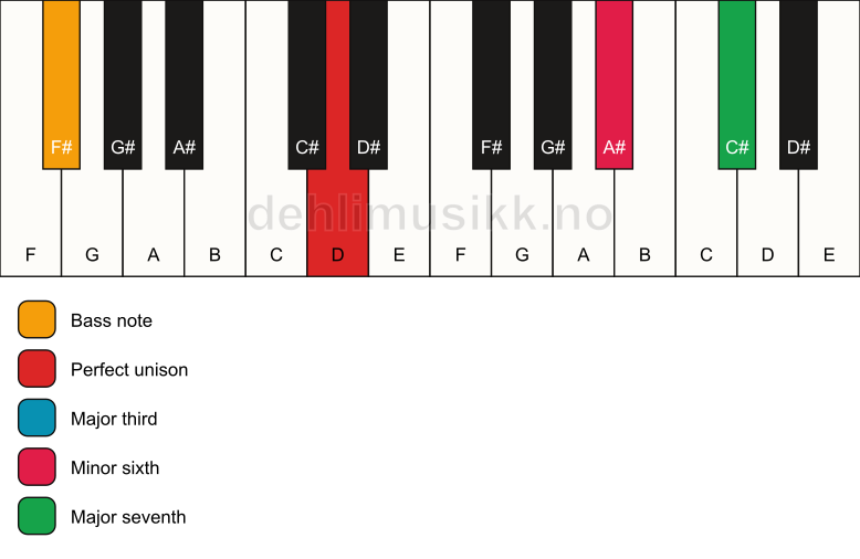 Piano keyboard showing the notes for a D maj7(#5)/F# chord