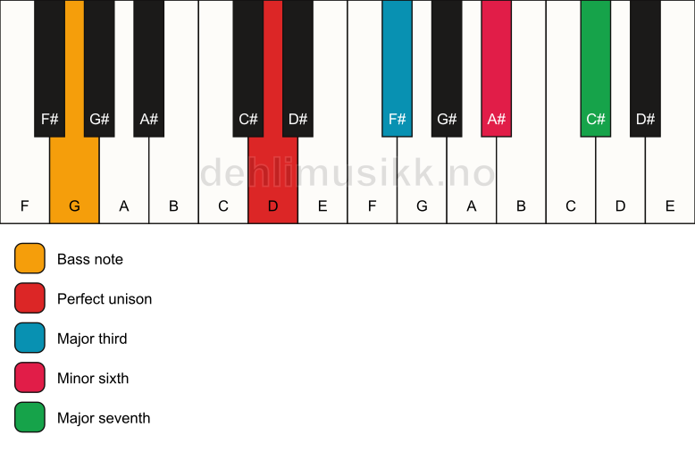 Piano keyboard showing the notes for a D maj7(#5)/G chord