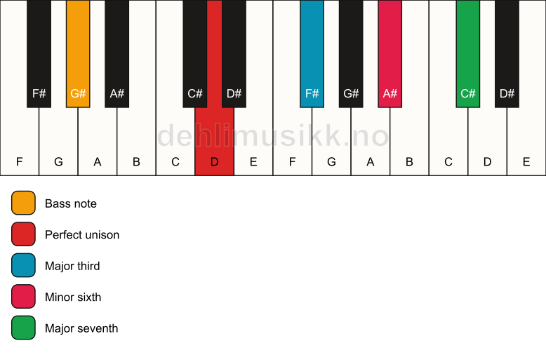 Piano keyboard showing the notes for a D maj7(#5)/G# chord
