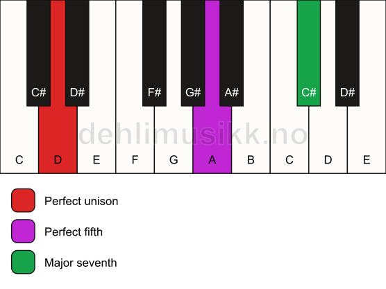 Piano keyboard showing the notes for a D maj7(sus) chord