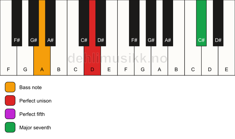 Piano keyboard showing the notes for a D maj7(sus)/A chord