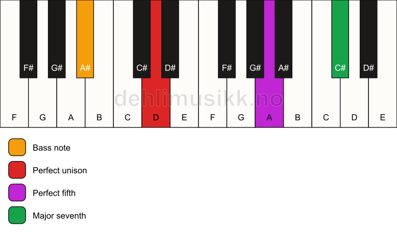 Piano keyboard showing the notes for a D maj7(sus)/A# chord