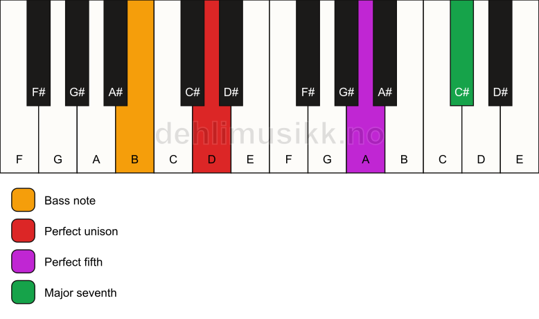 Piano keyboard showing the notes for a D maj7(sus)/B chord