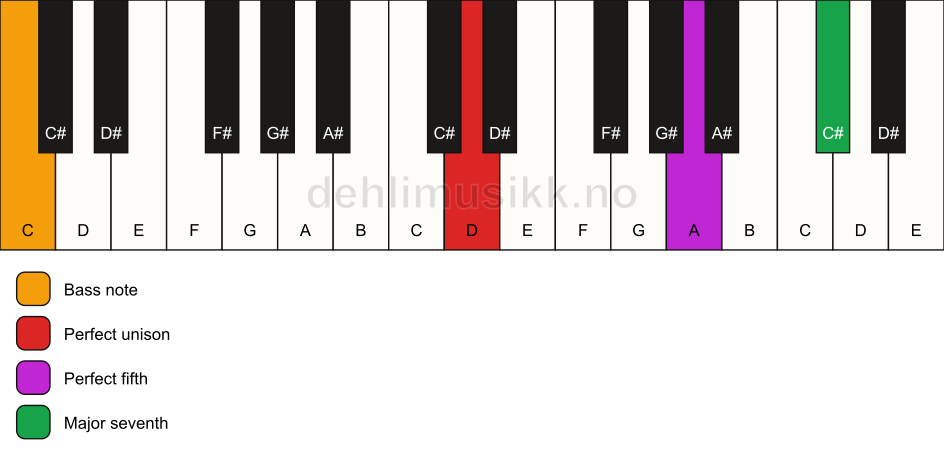 Piano keyboard showing the notes for a D maj7(sus)/C chord