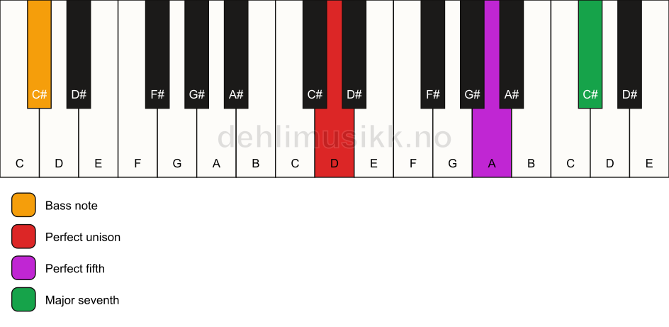 Piano keyboard showing the notes for a D maj7(sus)/C# chord