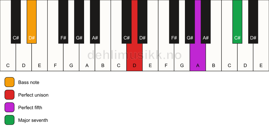 Piano keyboard showing the notes for a D maj7(sus)/D# chord