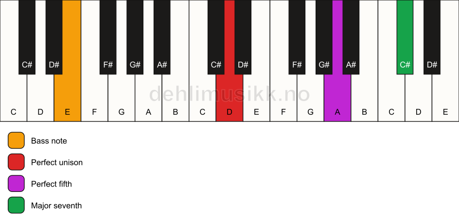Piano keyboard showing the notes for a D maj7(sus)/E chord