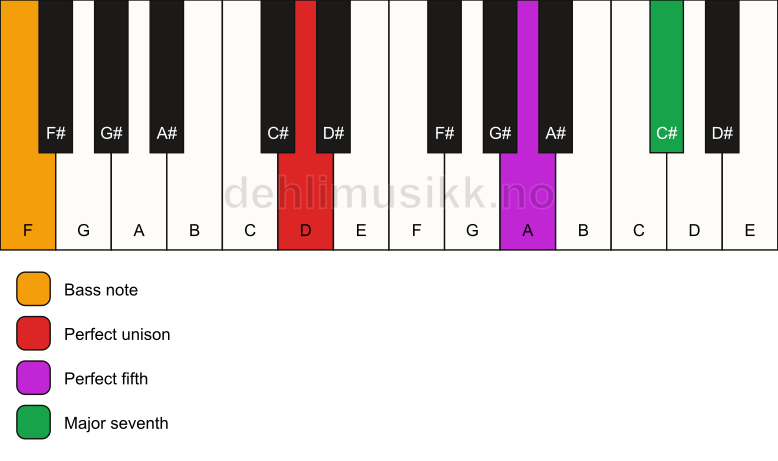 Piano keyboard showing the notes for a D maj7(sus)/F chord
