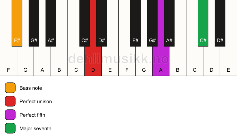 Piano keyboard showing the notes for a D maj7(sus)/F# chord