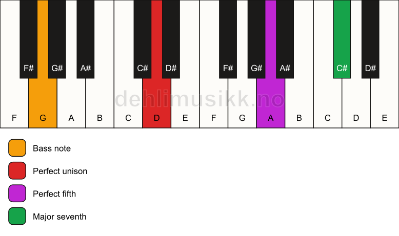Piano keyboard showing the notes for a D maj7(sus)/G chord