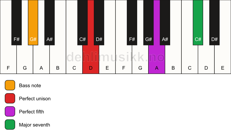 Piano keyboard showing the notes for a D maj7(sus)/G# chord