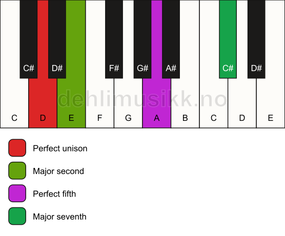 Piano keyboard showing the notes for a D maj7(sus2) chord