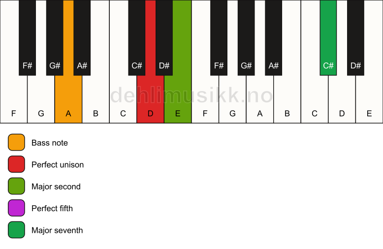 Piano keyboard showing the notes for a D maj7(sus2)/A chord