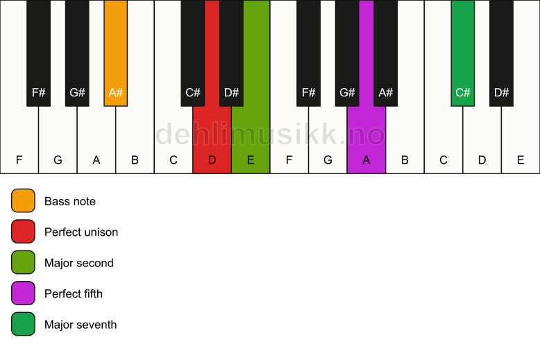 Piano keyboard showing the notes for a D maj7(sus2)/A# chord