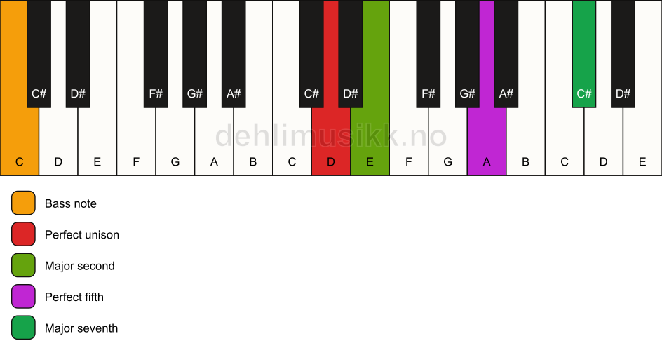 Piano keyboard showing the notes for a D maj7(sus2)/C chord